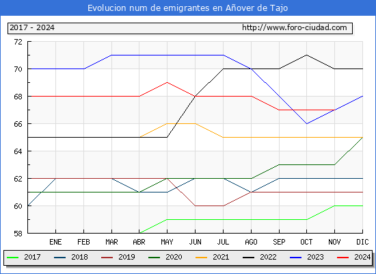 Evolucin de los emigrantes censados en el extranjero para el Municipio de Aover de Tajo