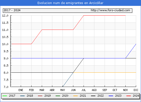 Evolucin de los emigrantes censados en el extranjero para el Municipio de Arcicllar