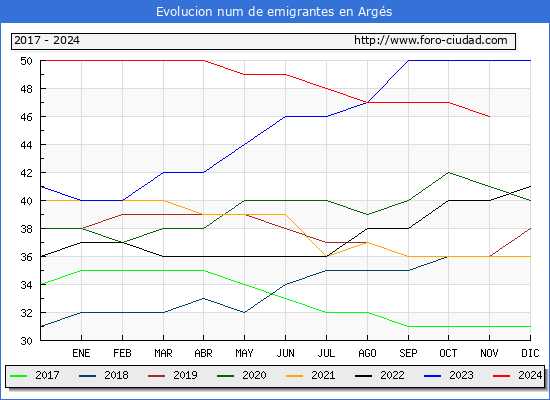 Evolucin de los emigrantes censados en el extranjero para el Municipio de Args
