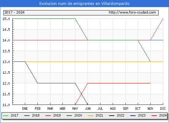 Evolucin de los emigrantes censados en el extranjero para el Municipio de Villardompardo