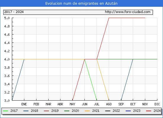 Evolucin de los emigrantes censados en el extranjero para el Municipio de Azutn