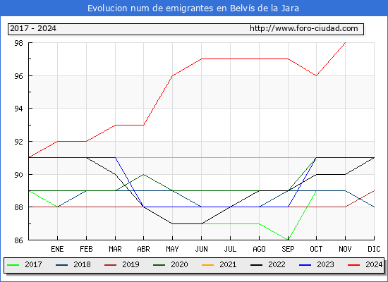 Evolucin de los emigrantes censados en el extranjero para el Municipio de Belvs de la Jara