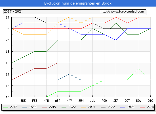 Evolucin de los emigrantes censados en el extranjero para el Municipio de Borox