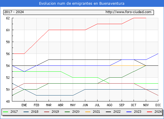 Evolucin de los emigrantes censados en el extranjero para el Municipio de Buenaventura