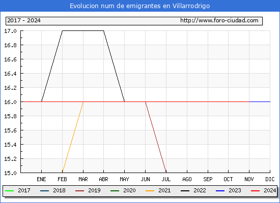 Evolucin de los emigrantes censados en el extranjero para el Municipio de Villarrodrigo