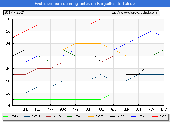 Evolucin de los emigrantes censados en el extranjero para el Municipio de Burguillos de Toledo