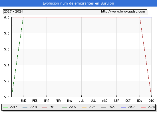 Evolucin de los emigrantes censados en el extranjero para el Municipio de Burujn