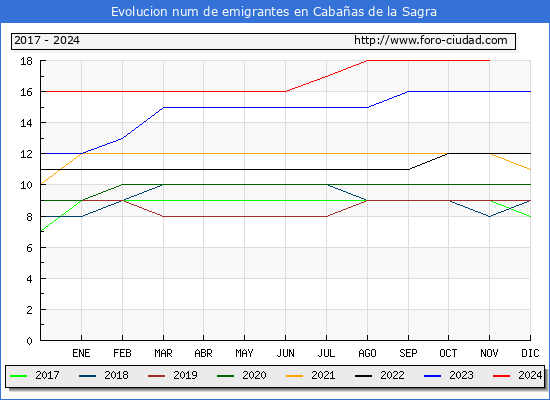 Evolucin de los emigrantes censados en el extranjero para el Municipio de Cabaas de la Sagra