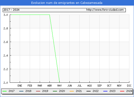Evolucin de los emigrantes censados en el extranjero para el Municipio de Cabezamesada