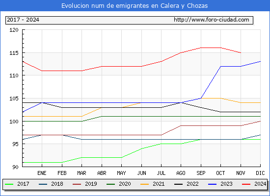 Evolucin de los emigrantes censados en el extranjero para el Municipio de Calera y Chozas