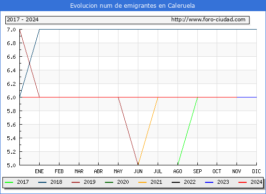 Evolucin de los emigrantes censados en el extranjero para el Municipio de Caleruela