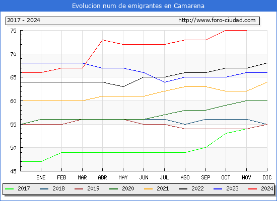 Evolucin de los emigrantes censados en el extranjero para el Municipio de Camarena