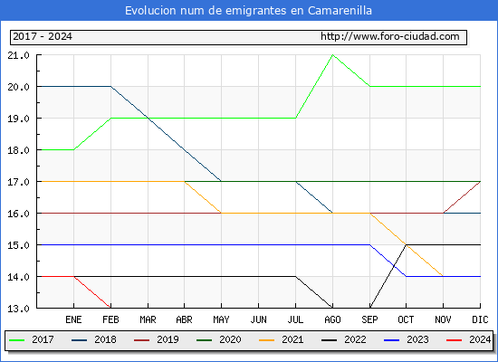 Evolucin de los emigrantes censados en el extranjero para el Municipio de Camarenilla