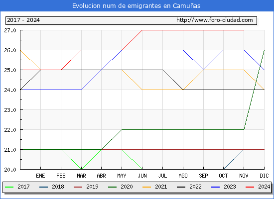 Evolucin de los emigrantes censados en el extranjero para el Municipio de Camuas