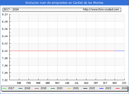 Evolucin de los emigrantes censados en el extranjero para el Municipio de Cardiel de los Montes