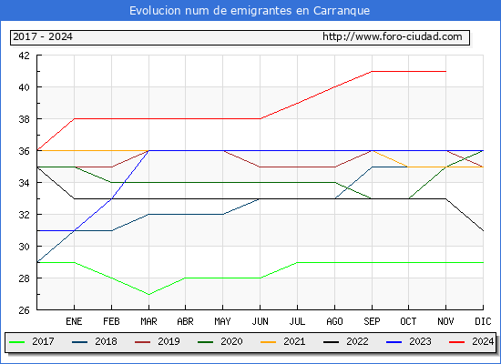 Evolucin de los emigrantes censados en el extranjero para el Municipio de Carranque