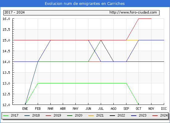 Evolucin de los emigrantes censados en el extranjero para el Municipio de Carriches