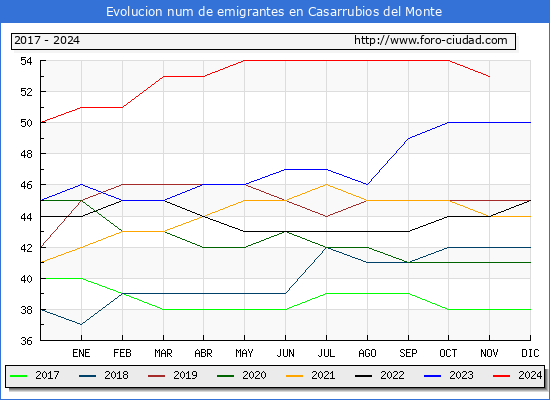 Evolucin de los emigrantes censados en el extranjero para el Municipio de Casarrubios del Monte