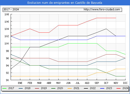 Evolucin de los emigrantes censados en el extranjero para el Municipio de Castillo de Bayuela