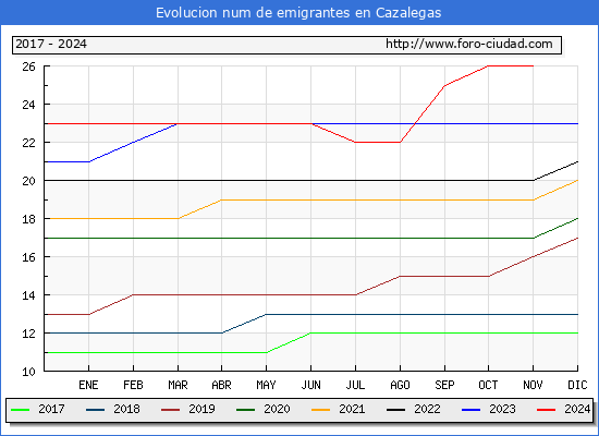 Evolucin de los emigrantes censados en el extranjero para el Municipio de Cazalegas