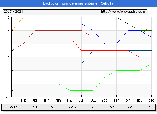 Evolucin de los emigrantes censados en el extranjero para el Municipio de Cebolla
