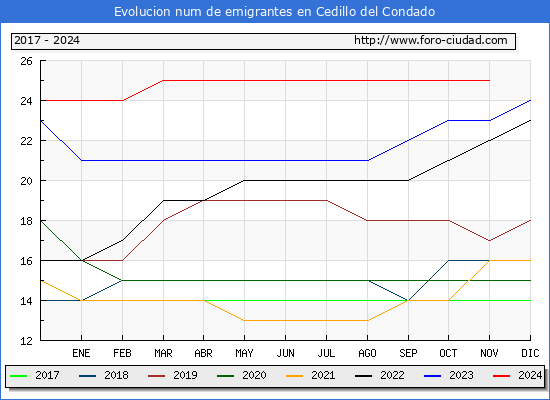Evolucin de los emigrantes censados en el extranjero para el Municipio de Cedillo del Condado