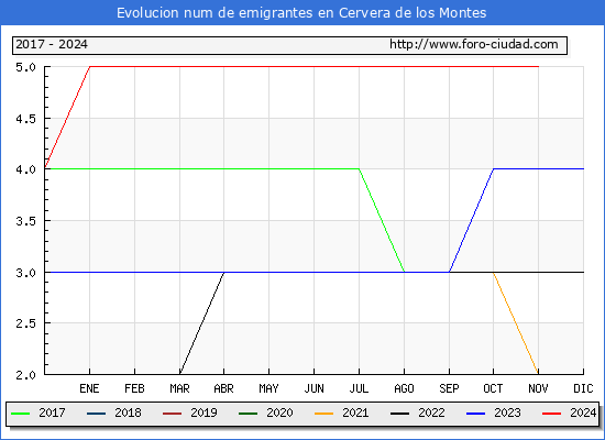 Evolucin de los emigrantes censados en el extranjero para el Municipio de Cervera de los Montes