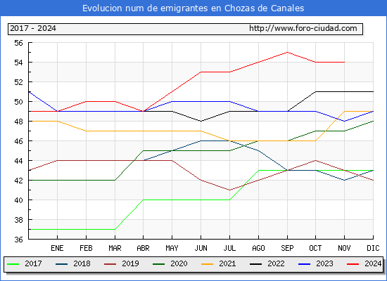 Evolucin de los emigrantes censados en el extranjero para el Municipio de Chozas de Canales