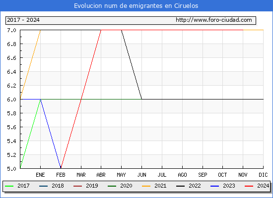 Evolucin de los emigrantes censados en el extranjero para el Municipio de Ciruelos