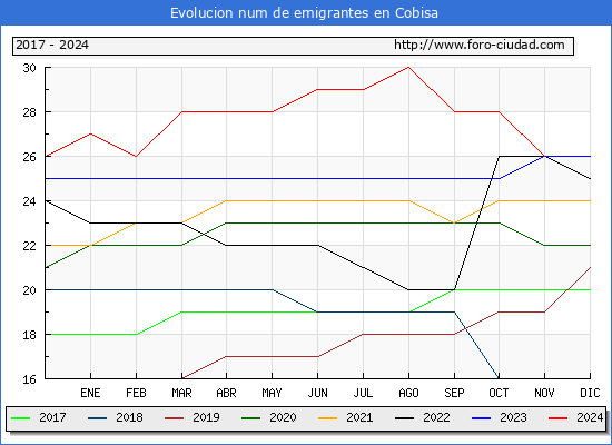 Evolucin de los emigrantes censados en el extranjero para el Municipio de Cobisa