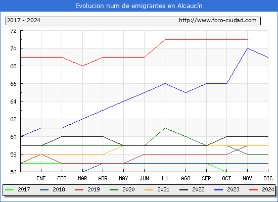 Evolucin de los emigrantes censados en el extranjero para el Municipio de Alcaucn