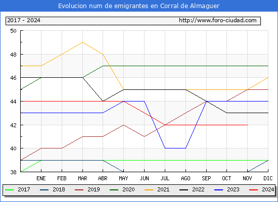 Evolucin de los emigrantes censados en el extranjero para el Municipio de Corral de Almaguer