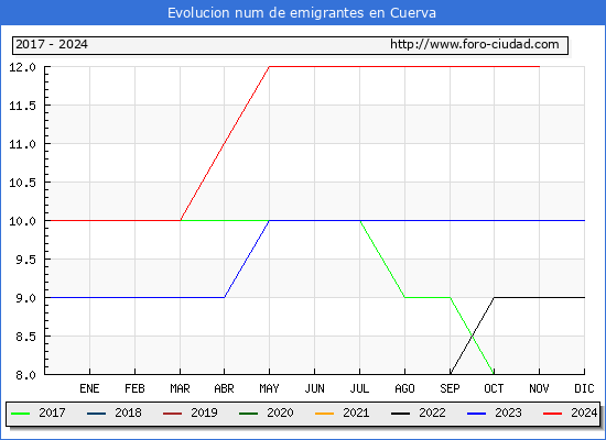 Evolucin de los emigrantes censados en el extranjero para el Municipio de Cuerva