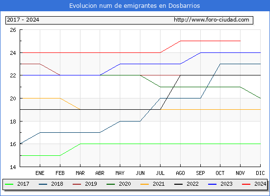 Evolucin de los emigrantes censados en el extranjero para el Municipio de Dosbarrios