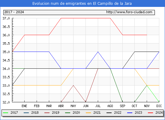 Evolucin de los emigrantes censados en el extranjero para el Municipio de El Campillo de la Jara