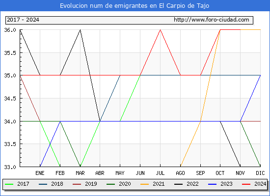Evolucin de los emigrantes censados en el extranjero para el Municipio de El Carpio de Tajo