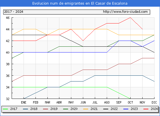 Evolucin de los emigrantes censados en el extranjero para el Municipio de El Casar de Escalona