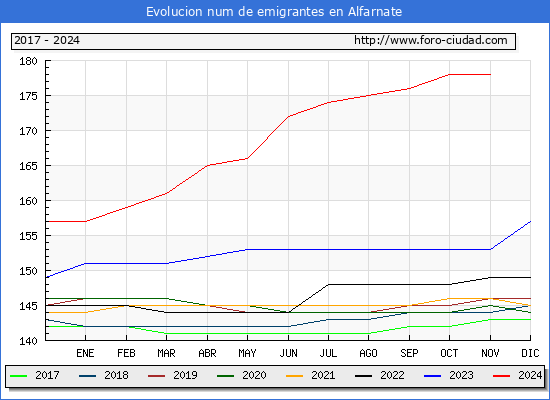 Evolucin de los emigrantes censados en el extranjero para el Municipio de Alfarnate