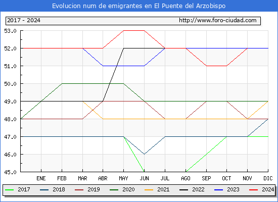 Evolucin de los emigrantes censados en el extranjero para el Municipio de El Puente del Arzobispo