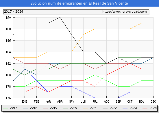 Evolucin de los emigrantes censados en el extranjero para el Municipio de El Real de San Vicente
