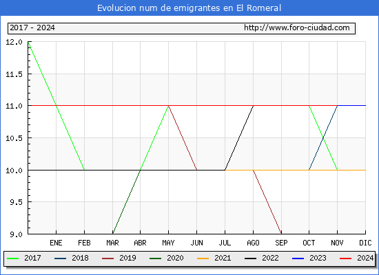 Evolucin de los emigrantes censados en el extranjero para el Municipio de El Romeral