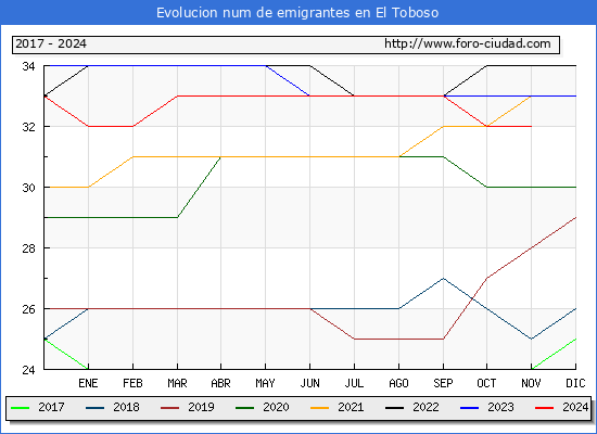 Evolucin de los emigrantes censados en el extranjero para el Municipio de El Toboso