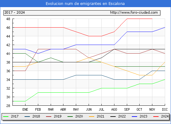 Evolucin de los emigrantes censados en el extranjero para el Municipio de Escalona