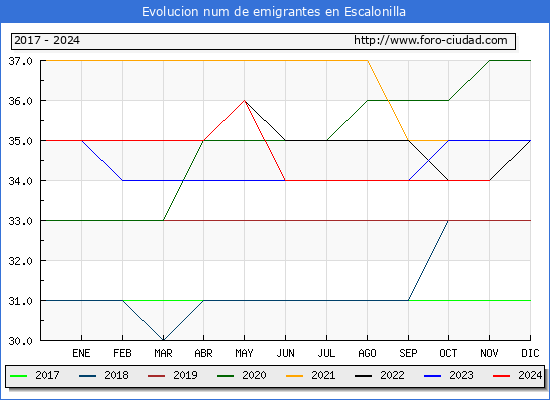 Evolucin de los emigrantes censados en el extranjero para el Municipio de Escalonilla