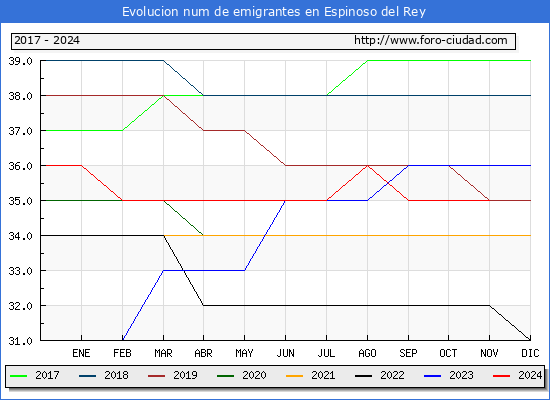 Evolucin de los emigrantes censados en el extranjero para el Municipio de Espinoso del Rey