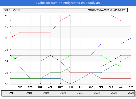 Evolucin de los emigrantes censados en el extranjero para el Municipio de Esquivias