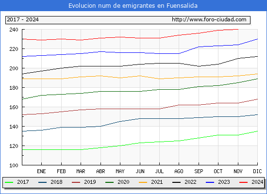 Evolucin de los emigrantes censados en el extranjero para el Municipio de Fuensalida