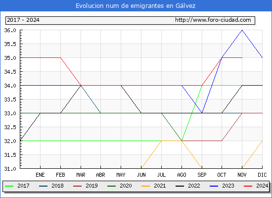 Evolucin de los emigrantes censados en el extranjero para el Municipio de Glvez
