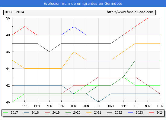 Evolucin de los emigrantes censados en el extranjero para el Municipio de Gerindote