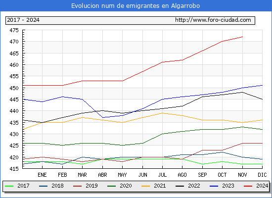 Evolucin de los emigrantes censados en el extranjero para el Municipio de Algarrobo